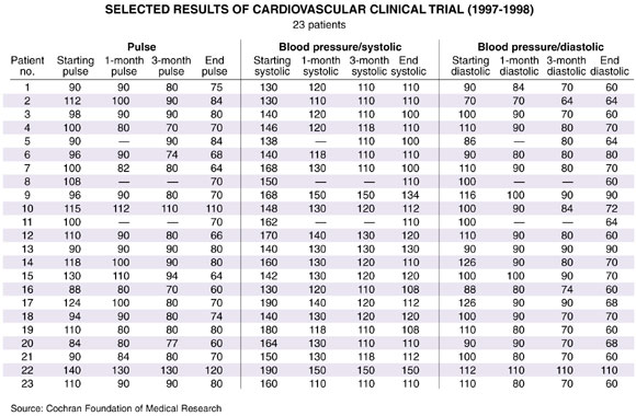 Selected results of Cardiovascular trial